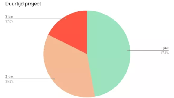 Ronde 1 duurtijd project