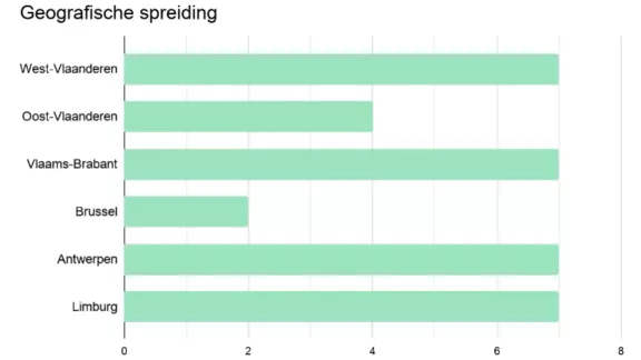 Ronde 1 spreiding