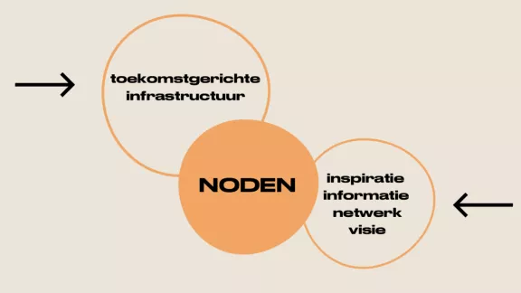 toekomstgerichte infrastructuur (bol) overlapt met noden (bol) en 'inspiratie, informatie, visie, netwerk'