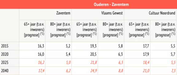 Tabel met een vergelijking van de cijfers van 65-plussers en 80-plussers in Zaventem met die van IGS Cultuur Noordrand en het Vlaams Gewest voor de jaren 2010, 2020, 2025 en 2040. 
